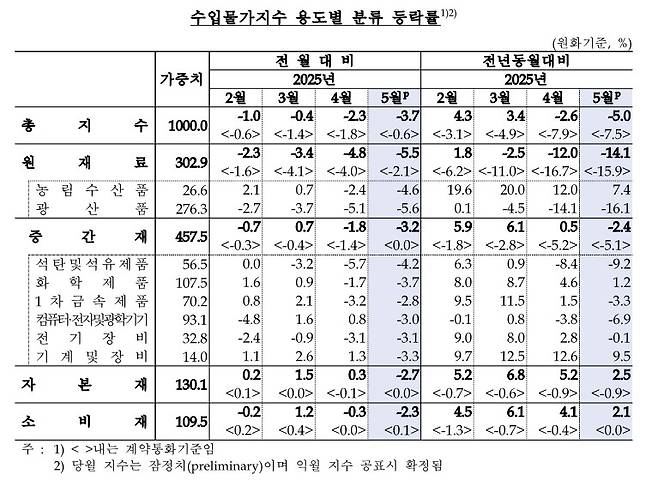 수입물가지수 [한국은행 제공. 재판매 및 DB 금지]