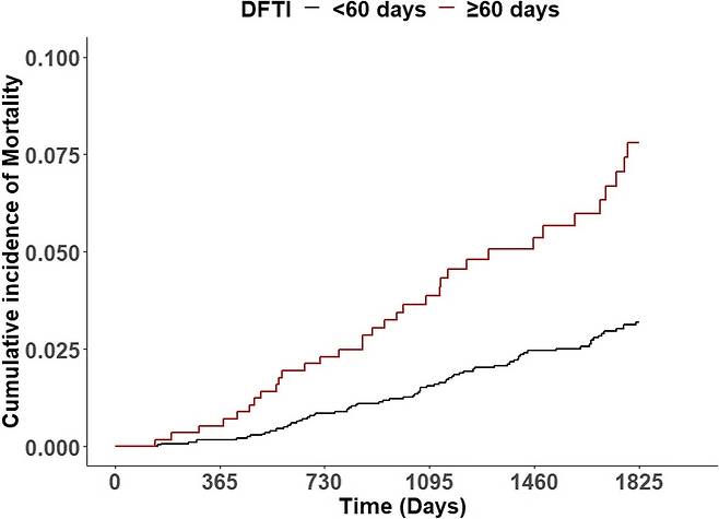 초기 유방암 환자에서 '진단 수술' 기간이 60일 이상일수록 사망위험이 증가했다.[논문 발췌]
