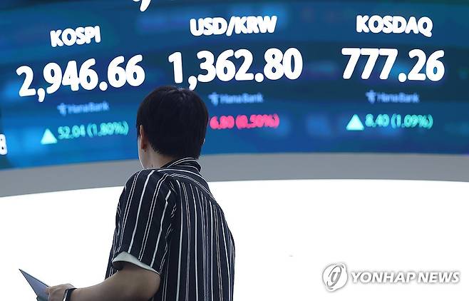 3년 5개월 만에 2,940선 회복한 코스피 (서울=연합뉴스) 김도훈 기자 = 코스피가 3년 5개월 만에 2,940선을 회복한 16일 서울 중구 하나은행 딜링룸 스크린에 지수가가 표시돼 있다.
이날 코스피는 전 거래일 대비 52.04포인트(1.80%) 오른 2,946.66으로 거래를 마쳤으며, 코스닥 지수는 전장 대비 8.40포인트(1.09%) 상승한 777.26에 장을 마감했다. 코스피가 종가 기준으로 2,940을 넘어선 것은 지난 2022년 1월 13일(2,962.09) 이후 처음이다.
한편 15시30분 서울 외환시장에서 원/달러 환율은 5.8원 내린 1,363.8원을 기록했다. 2025.6.16 superdoo82@yna.co.kr