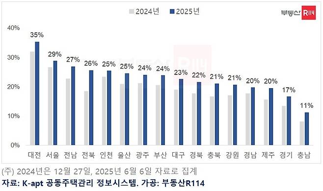 주요 시도별 30년 초과 공동주택 비중 [부동산R114 제공. 재판매 및 DB 금지]