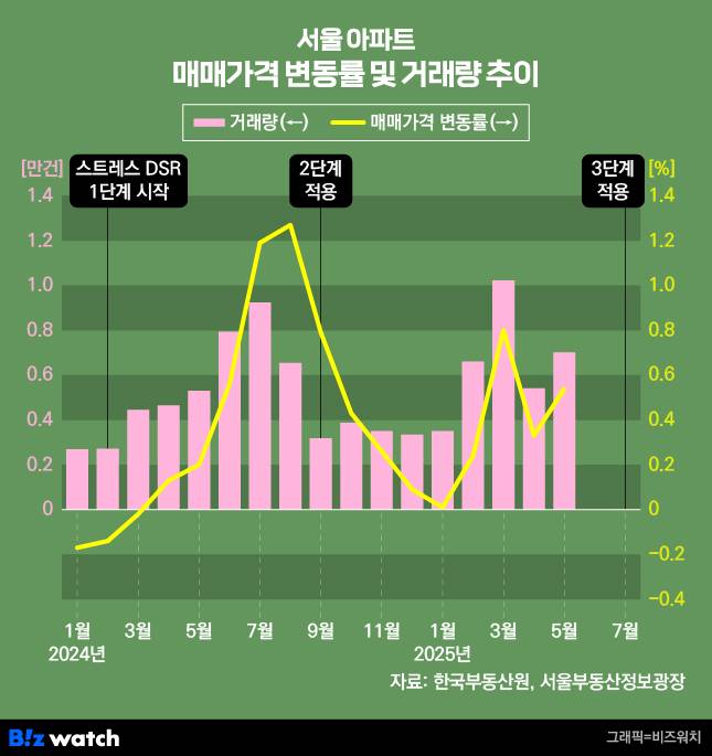 서울 아파트 매매가격 변동률 및 거래량 추이/그래픽=비즈워치
