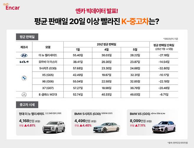 엔카닷컴, K-중고차 평균 판매일 분석 (사진=엔카닷컴)