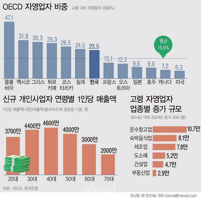 18일 한국은행의 ‘늘어나는 고령 자영업자, 그 이유와 대응 방안’ 보고서에 따르면 1964~1974년생인 2차 베이비부머 세대는 954만명으로 우리나라 단일세대 중 규모가 가장 크다.ⓒ뉴시스