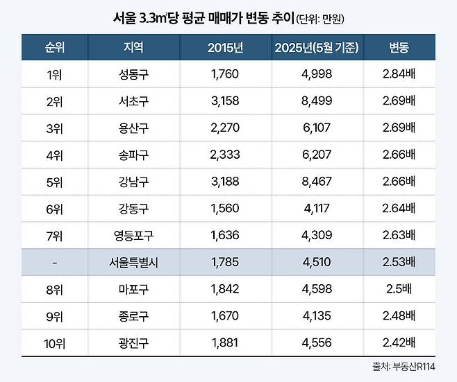 서울 3.3㎡당 평균 매매가 변동 추이