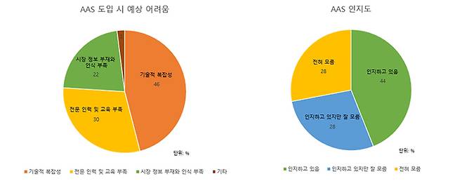 한국생산성본부 산업데이터 표준 설문조사 주요결과