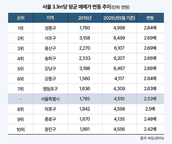서울 3.3㎡당 평균 매매가 변동 추이.