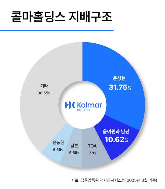 콜마홀딩스 지배구조. [사진=한국콜마]