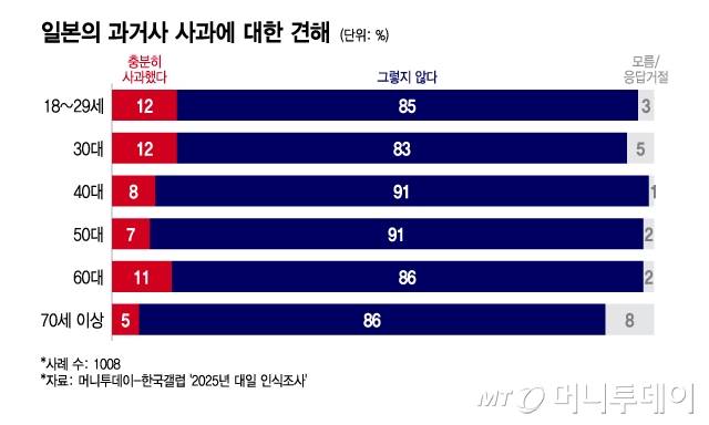 한국갤럽-머니투데이 2025년 대일 인식조사, 일본의 과거사 사과에 대한 견해. / 그래픽=이지혜 디자인기자