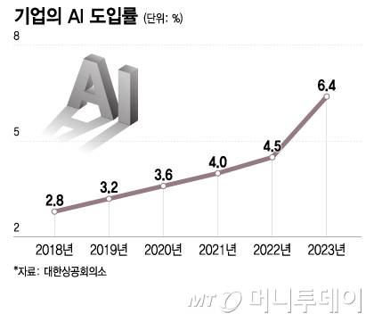 기업의 AI 도입률/그래픽=이지혜
