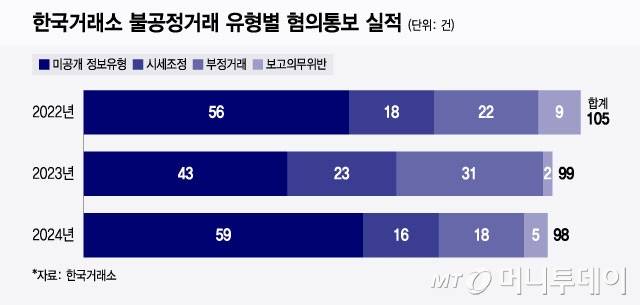 한국거래소 불공정거래 유형별 혐의통보 실적/그래픽=윤선정