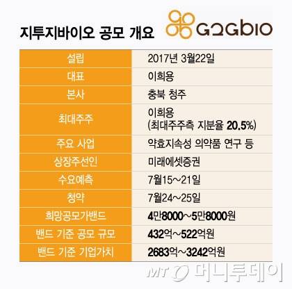 지투지바이오 공모 개요/그래픽=윤선정