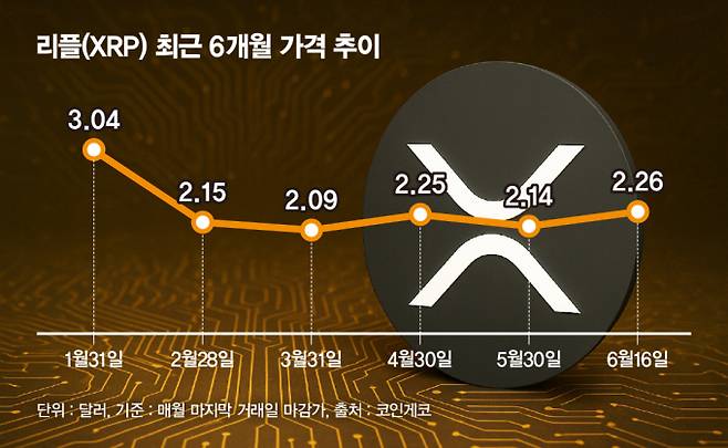 사진은 XRP 최근 6개월 가격 추이. /사진=김은옥 기자
