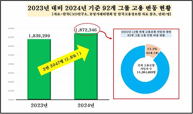 / 그래프=한국CXO연구소