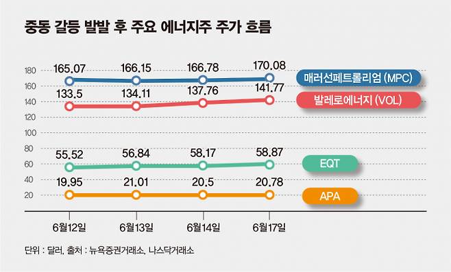 사진은 중동 갈등 발발 전후 주요 에너지 주 주가 흐름. /사진=김은옥 기자