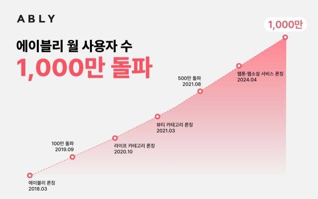 에이블리 월 사용자 수 1000만명 돌파. /에이블리