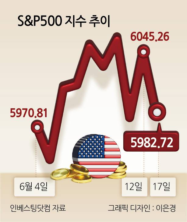 S&P500 지수 추이