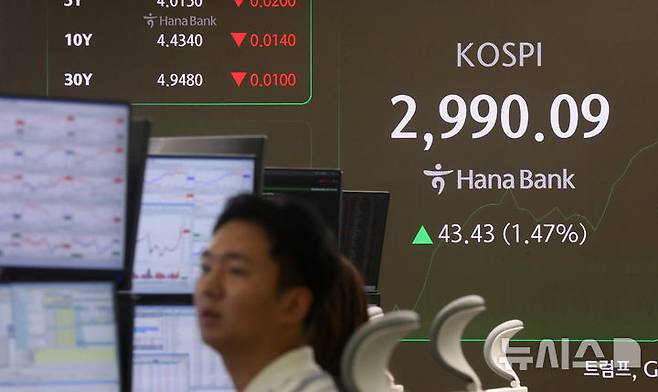 [서울=뉴시스] 김혜진 기자 = 코스피가 전 거래일(2946.66)보다 13.27포인트(0.45%) 오른 2959.93에 개장한 17일 오전 서울 중구 하나은행 딜링룸 전광판에 지수가 표시되고 있다. 2025.06.17. jini@newsis.com