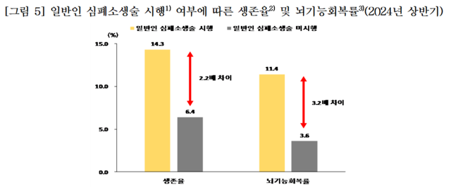 일반인 심폐소생술 시행 여부에 따른 생존율과 뇌기능회복율. 질병관리청