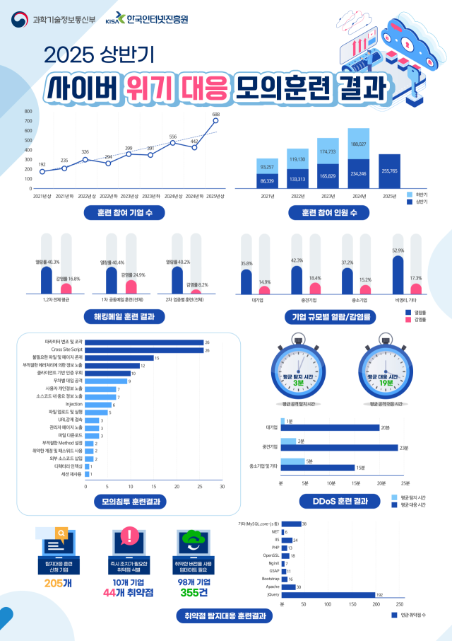 올해 상반기 사이버 위기 대응 모의훈련 결과. 사진 제공=과학기술정보통신부