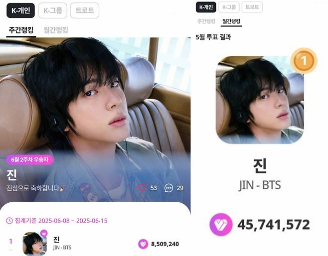 방탄소년단 진, 마이원픽 'K팝 개인부문' 68주 연속 1위