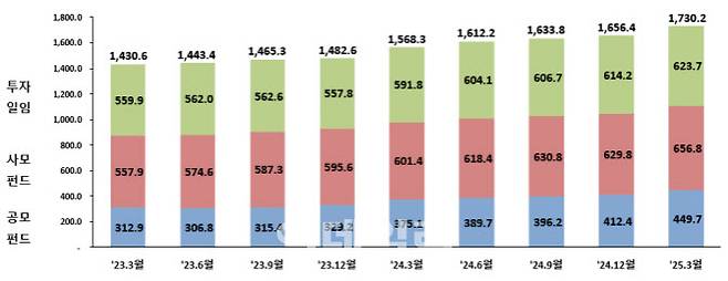 자산운용사 운용자산 추이. 단위=조원 (그래프=금융감독원)