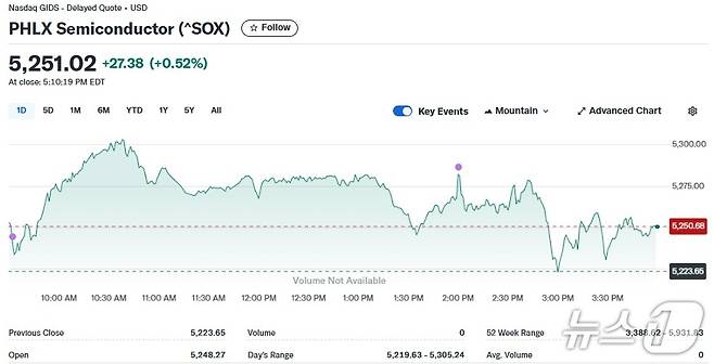반도체지수 일일 추이 - 야후 파이낸스 갈무리