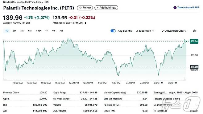 팔란티어 일일 주가추이 - 야후 파이낸스 갈무리