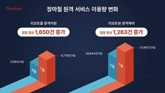 장마철 리모트콜의 이용량이 크게 증가했다. (사진=알서포트)