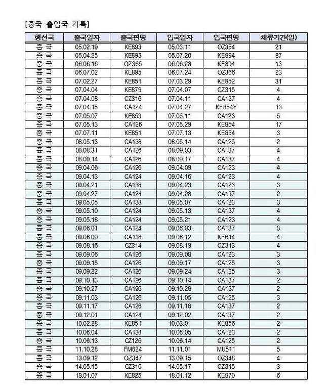 김민석 국무총리 후보자가 공개한 중국 출입국·비행편 기록. 김 후보자 페이스북 캡쳐