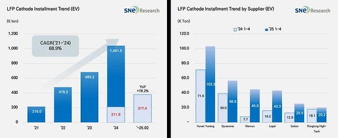LFP 양극재 장착량 추이 및 주요 공급업체별 비교. ⓒSNE리서치