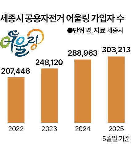 세종시 공용자전거 어울링 가입자 수가 지난달 30만 명을 돌파했다. 세종시 인구(39만여 명)를 감안하면 타지역 가입자도 상당수 포함됐을 것으로 추정된다. 신동준 기자