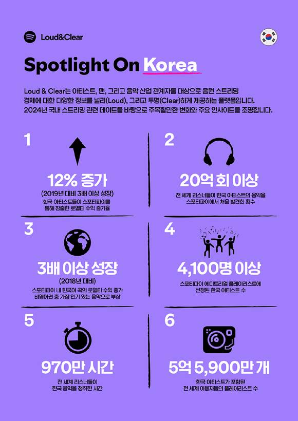 음악(음원) 스트리밍 플랫폼 '스포티파이'의 한국 관련 주요 데이터 표 [사진=스포티파이]
