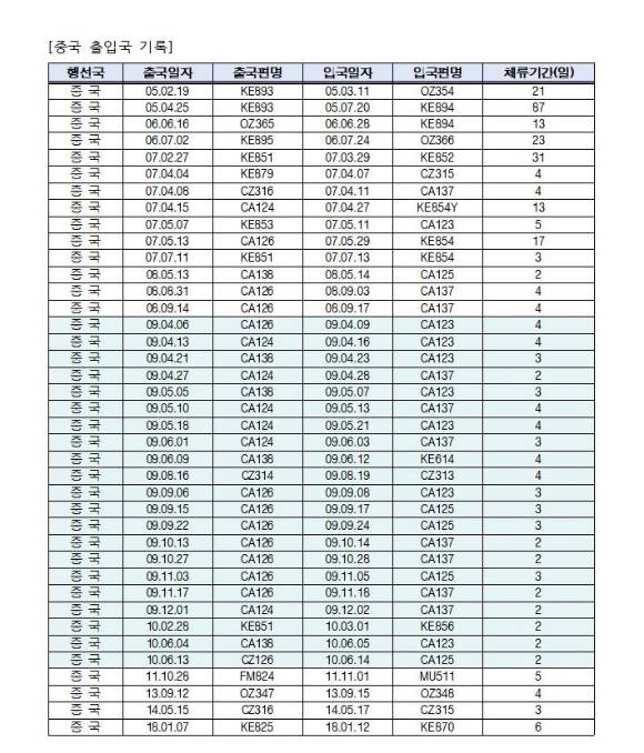 김민석, 중국 출입국·비행편 기록 공개 [사진=김민석 의원 페이스북]