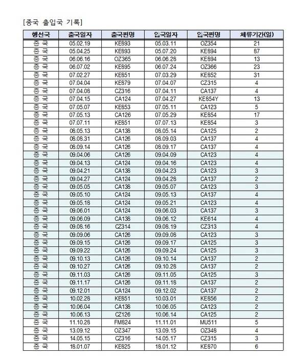▲김민석 국무총리 후보자가 19일 오후 6시5분 공개한 자신의 중국 출입국 기록 표. 사진=김민석 페이스북