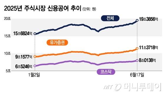 2025년 주식시장 신용공여 추이/그래픽=김지영
