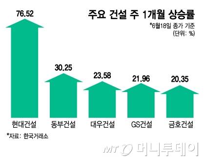 주요 건설 주 1개월 상승률/그래픽=김지영