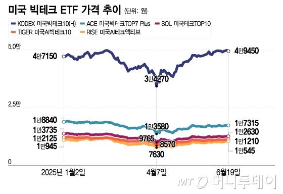 미국 빅테크 ETF 가격 추이/그래픽=이지혜