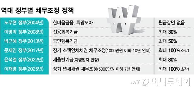 역대 정부별 채무조정 정책/그래픽=김현정