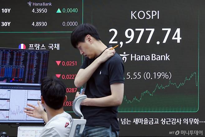 (서울=뉴스1) 민경석 기자 = 19일 오후 서울 중구 하나은행 딜링룸 전광판에 코스피 지수가 전일 대비 5.55포인트(0.19%) 상승한 2,977.74를 나타내고 있다.  이날 코스피는 중동 상황이 확전 수순이라는 관측이 나오면서 외국인과 기관 투자자들이 매도에 나섰지만, 개인 투자자들이 물량을 받아내면서 소폭 상승 전환했다. 2025.6.19/뉴스1  Copyright (C) 뉴스1. All rights reserved. 무단 전재 및 재배포,  AI학습 이용 금지. /사진=(서울=뉴스1) 민경석 기자