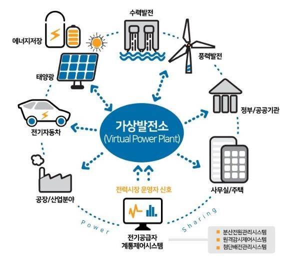 가상발전소 개념도. (사진=충북도 제공) *재판매 및 DB 금지