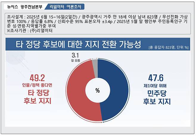 [광주=뉴시스] 타 정당 후보에 대한 지지전환 여론조사. (그래픽=최희영) photo@newsis.com *재판매 및 DB 금지