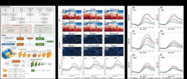 [울산=뉴시스] 개발된 복원 인공지능(AI) 모델의 구조과 그 성능 데이터. (사진=울산과학기술원 제공) 2025.06.19. photo@newsis.com *재판매 및 DB 금지