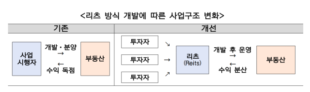 3기 신도시·용산국제업무지구에 리츠 적용···주민 투자 받는다