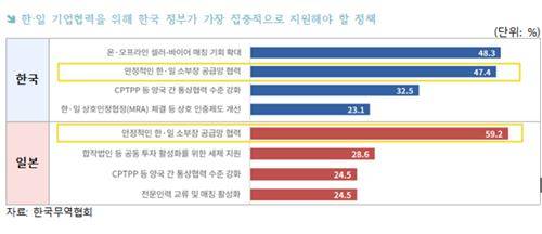 한일 기업협력을 위해 한국 정부가 가장 집중적으로 지원해야 할 정책 설문조사 결  [한국무역협회 국제무역통사연구원 보고서 갈무리. 재판매 및 DB 금지]