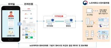 전자동의시스템 운영 [국토교통부 제공. 재판매 및 DB 금지]