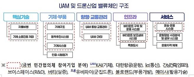 UAM·드론 밸류체인 [출처:기획재정부]