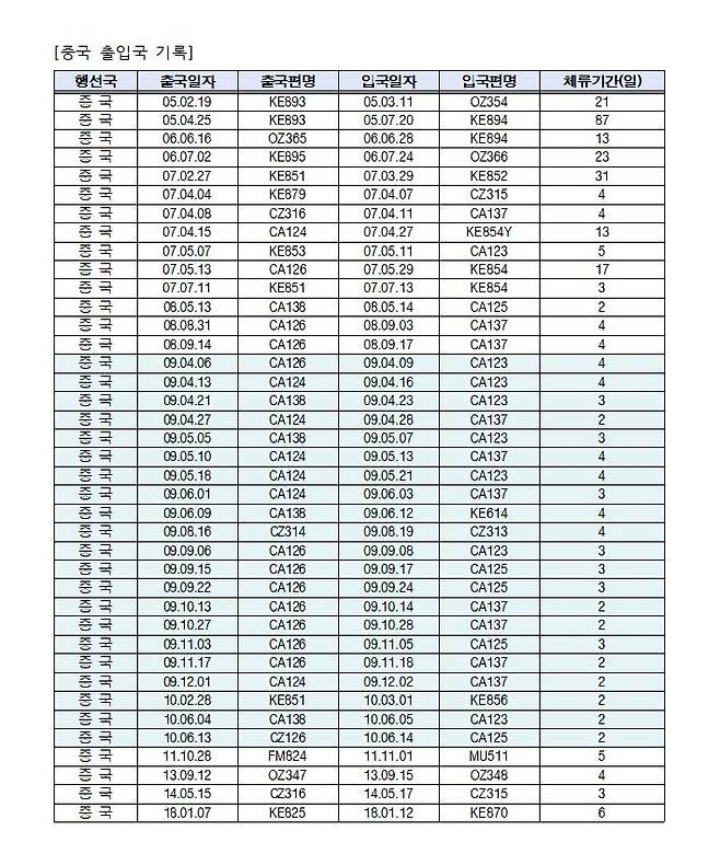 김민석, 중국 출입국·비행편 기록 공개 [출처: 김민석 총리 후보자 페이스북]
