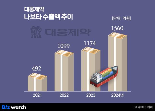 대웅제약의 나보타 수출액 추이. /그래픽=비즈워치
