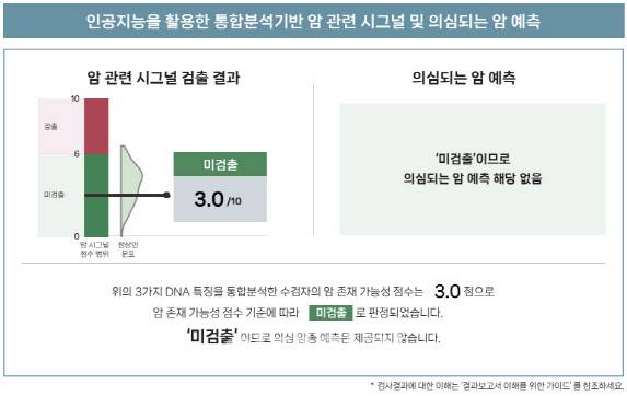 기자의 암 존재 가능성 점수는 10점 만점에 3.0점이다. 0~5.9점까지는 ‘미검출’ 결과가 나온다.