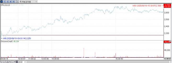 18일 지니너스 주가 추이 (자료=KG제로인 엠피닥터)
